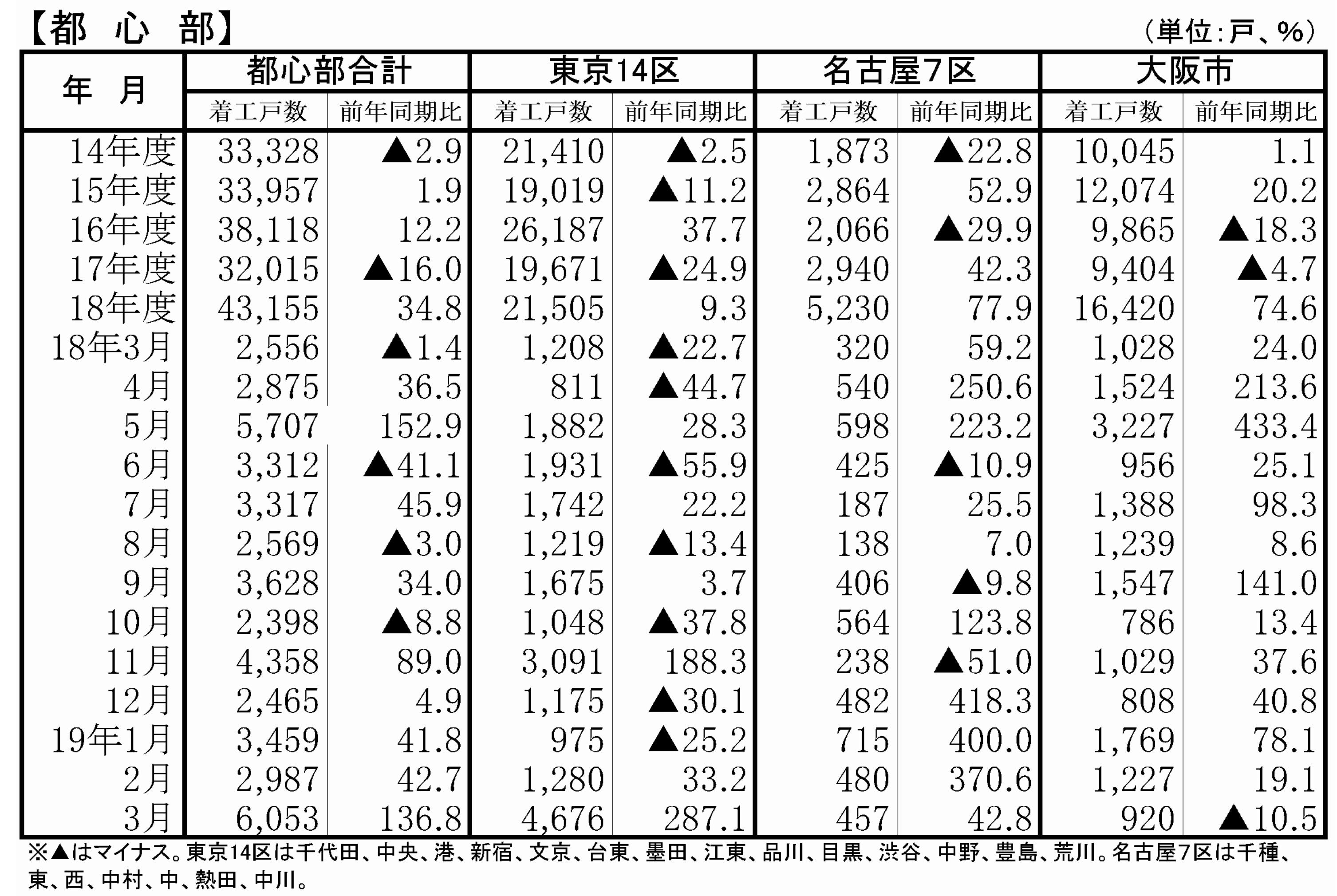 都心部の分譲マンション着工戸数と前年同月比増減