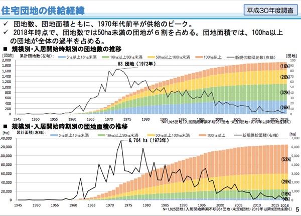 築古団地に新たな魅力!法改正でコンビニやシェアオフィスの設置が簡単に