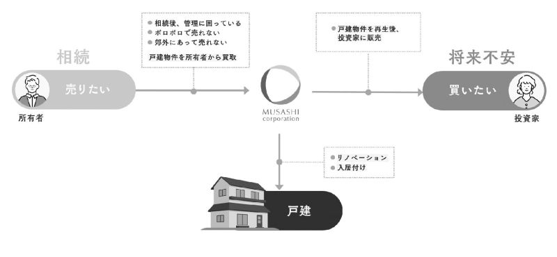 「地方創生戸建事業」のスキーム図。首都圏郊外や地方都市の戸建て住宅を買い取り、入居者を付けた上で投資家に販売
