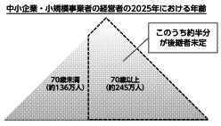 中小企業経営者の25年における年齢