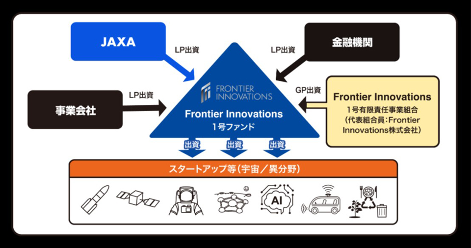 JAXAが出資するファンドに三井不も出資
