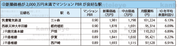 マンションPBR 2014 ~10 年間の駅別平均価格で比較する分譲マンションの資産価値~ Ⅳ 福岡県