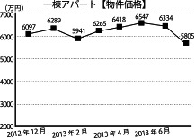 一棟アパート物件価格