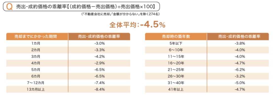 アットホーム調査 マンション売却実態 希望額から下落 売り出し期間長いほど乖離