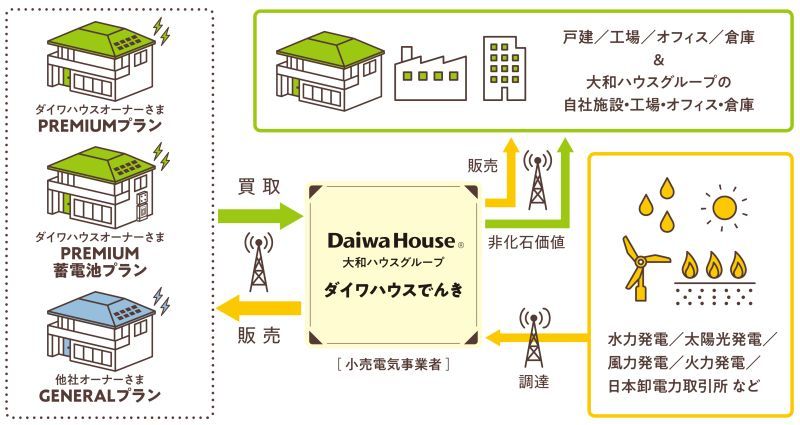新サービスの仕組み