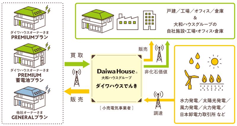 新サービスの仕組み
