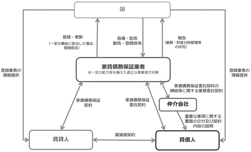 家賃債務保証業者登録制度のイメージ※国土交通省資料より