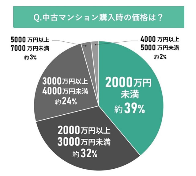 MEMOCO×スムナラ 中古マンション購入価格3千万円未満が7割