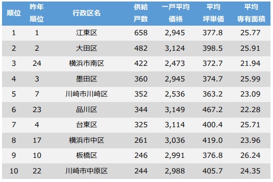 新築ワンルーム行政区別供給戸数ランキング