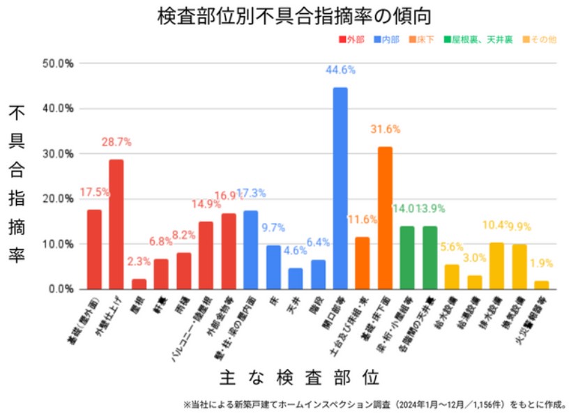さくら事務所 建築現場の実態76.4%で施工不良