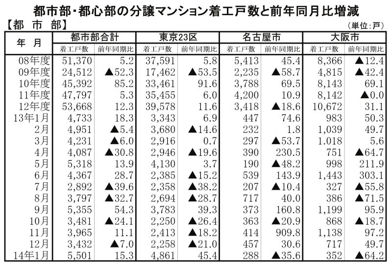 14年1月都市部