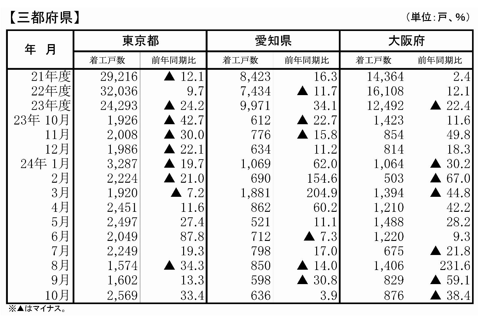 三都府県の分譲マンション着工戸数