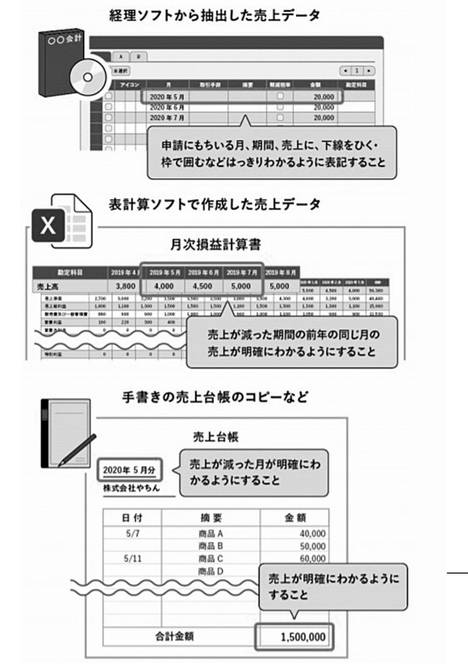 申請書類に添付する売上高実績資料の例(経産省資料より抜粋)。様式は申請事業者ごとに異なるほか、手書きの台帳なども受け付けるため、事業者にとっては申請しやすい半面、審査業務は煩雑化