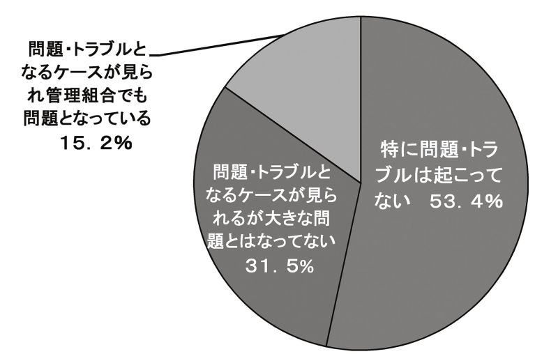 問題やトラブルとなっている割合は15・2%にとどまっている
