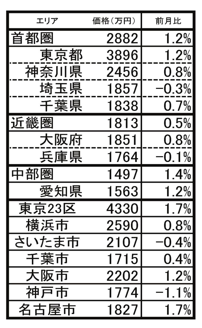 11月中古マンション価格