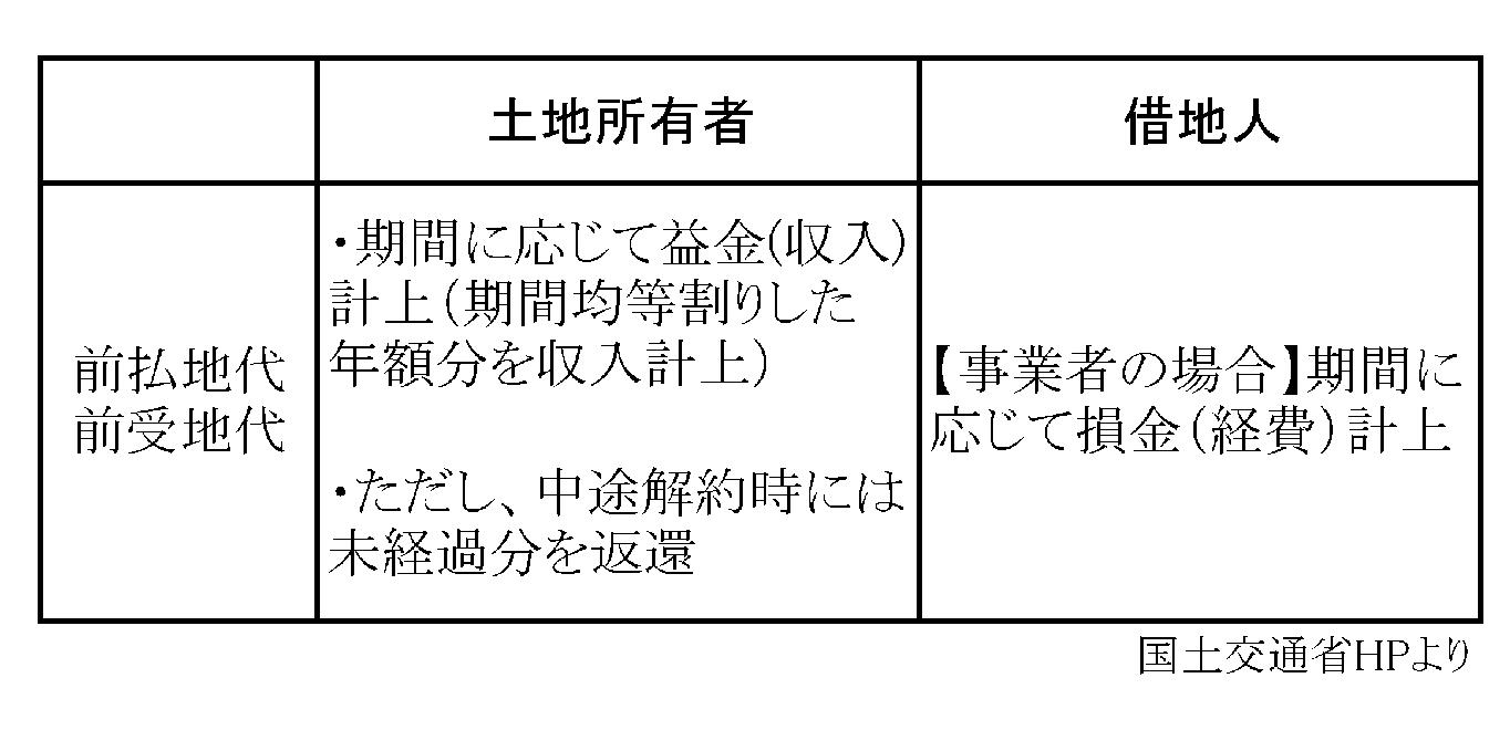 定期借地権 再考(下) ストック時代〝利用価値〟に着目 老朽不動産再生に有効 実務の担い手不足が課題