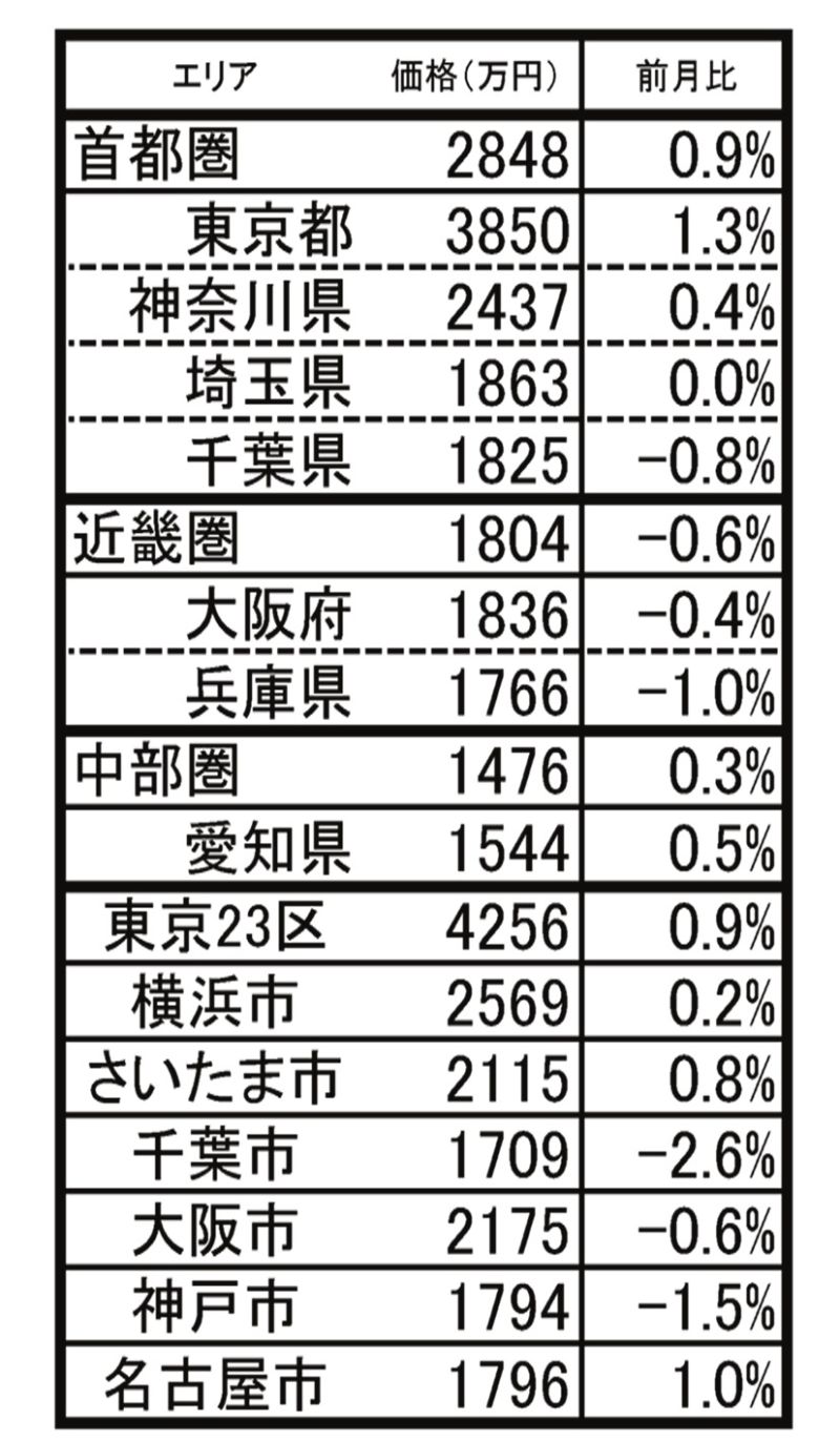 10月の中古マンション価格