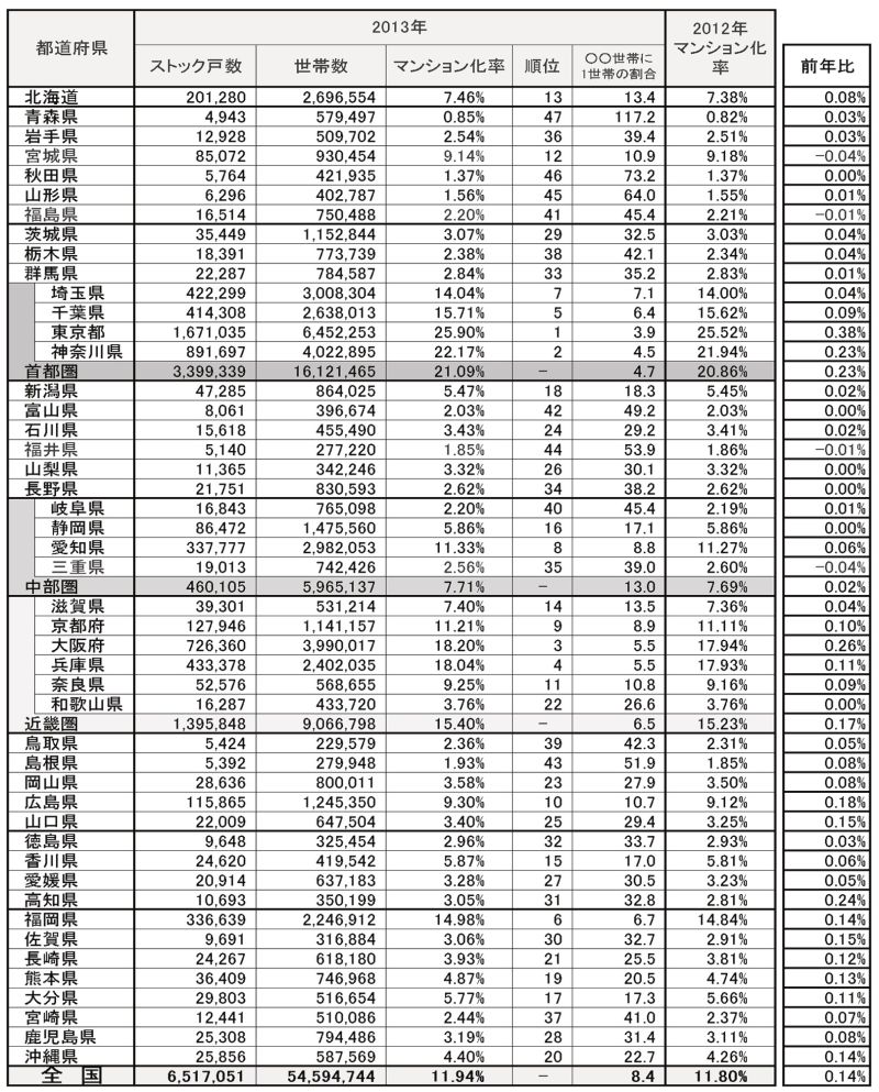 2013年全国のマンション化率