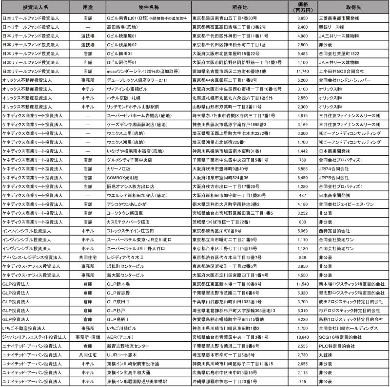 Jリートが15年8月に公表した取得資産