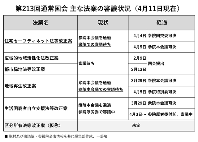 通常国会で法案審議進む 住宅SN法改正案は参院通過