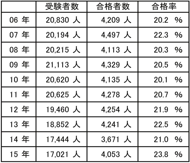 管理業務主任者合格率などの推移