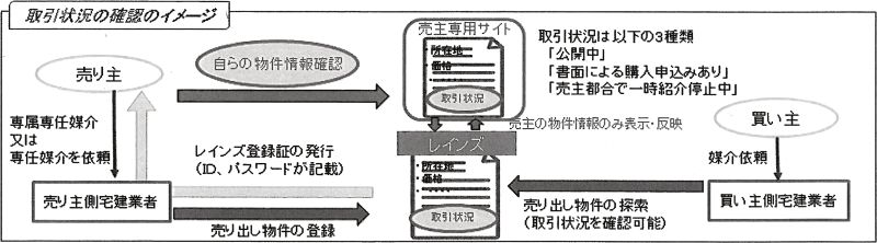 ステータス管理システム図(国土交通省資料より)