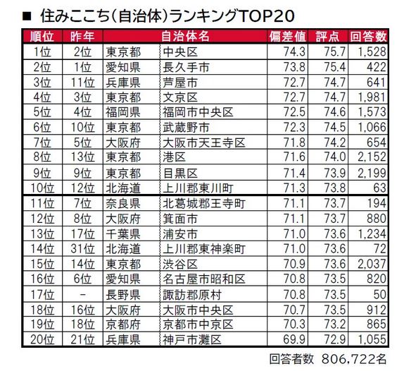 大東建託 住みここちランキング 全国版トップは東京都中央区