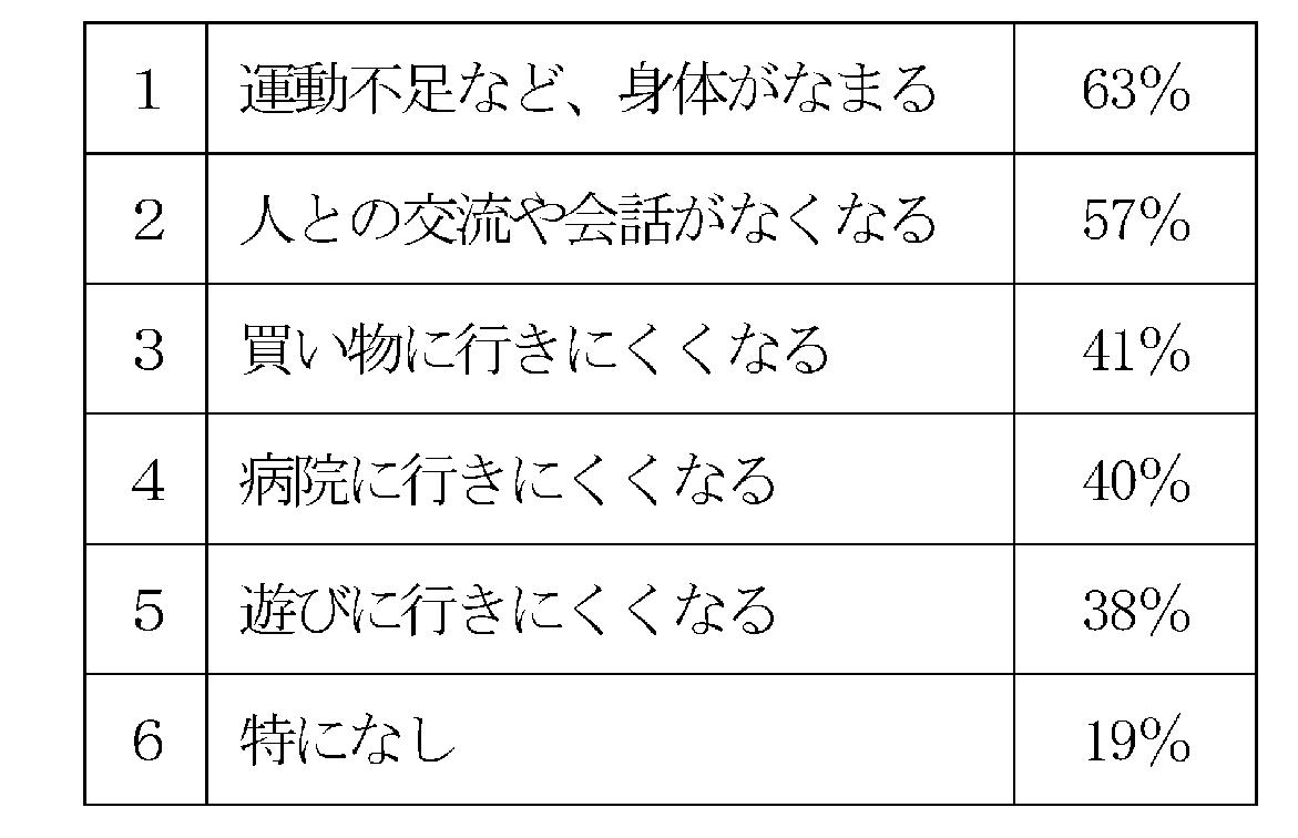 ハイネスコーポ シニアM入居者 コロナ禍の悩みでアンケート ストレスの蓄積課題に