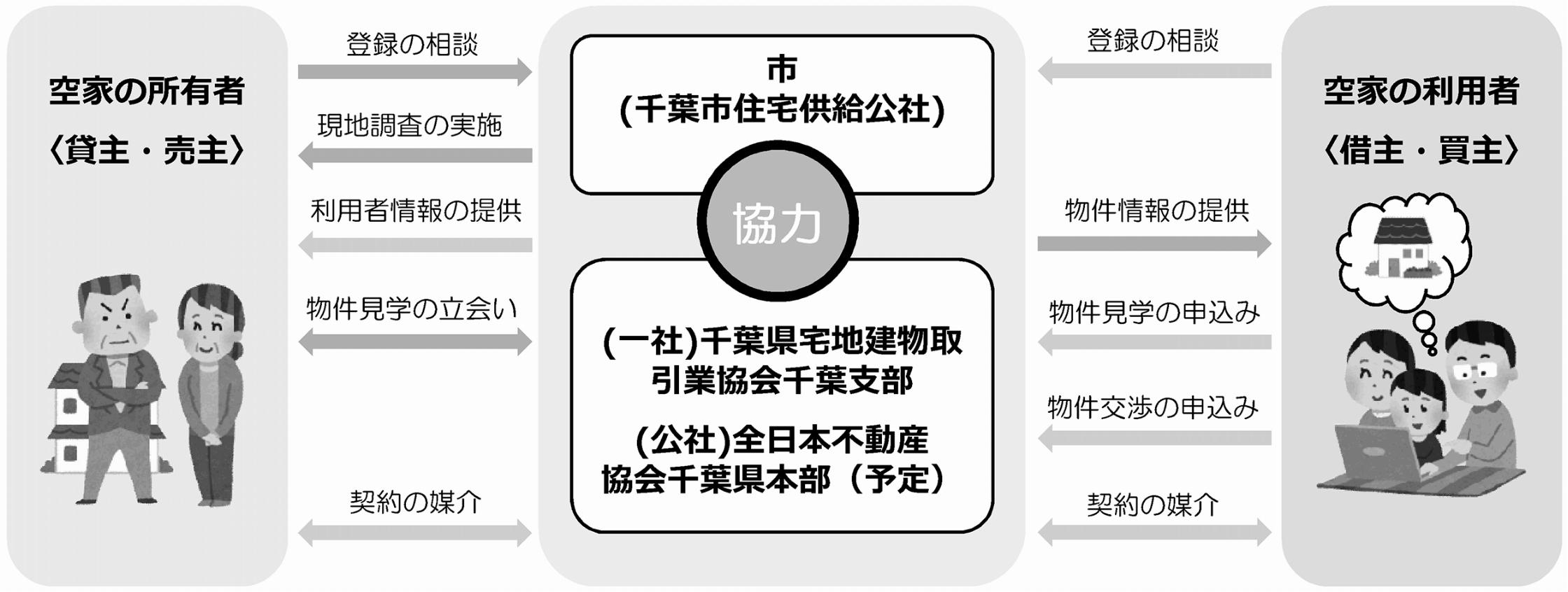 すまいリユースネットの仕組み 「すまいのリユースネット」の登録物件は、住宅や事務所、福祉施設などの利用可能。賃貸・売買が成立の際は仲介手数料が必要