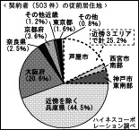 契約者の従前居住地