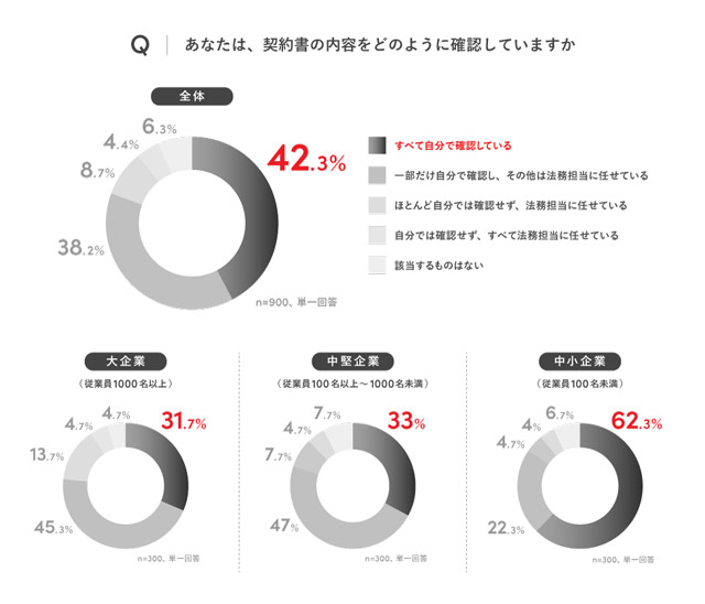 契約リテラシーに関して実態調査 Sansan