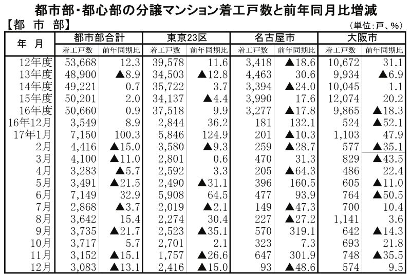 都市部の分譲マンション着工戸数