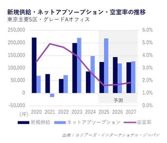 コリアーズ・インターナショナル 需給ひっ迫 空室率2%台 東京都心オフィス4~6月期