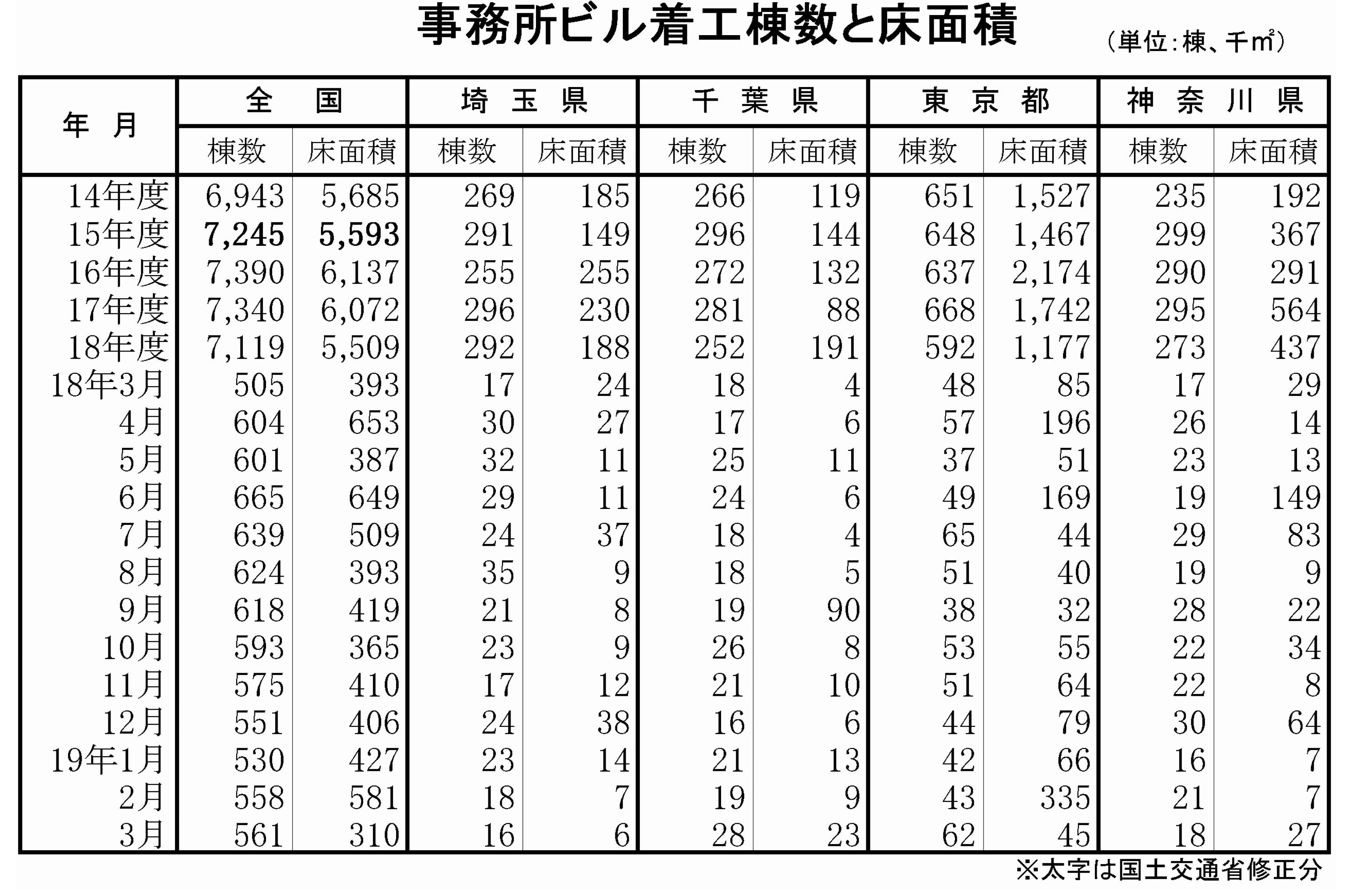 事務所ビル着工棟数と床面積(全国~神奈川県)