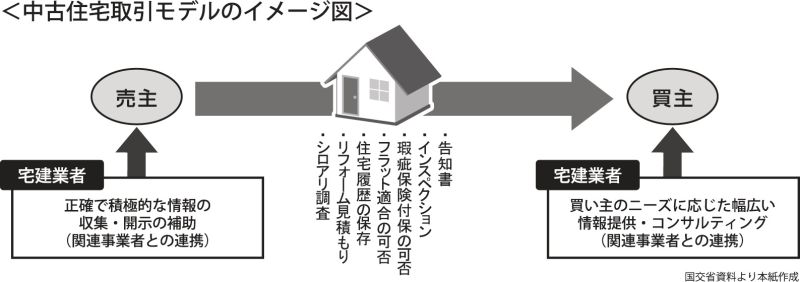 中古住宅取引モデルのイメージ図