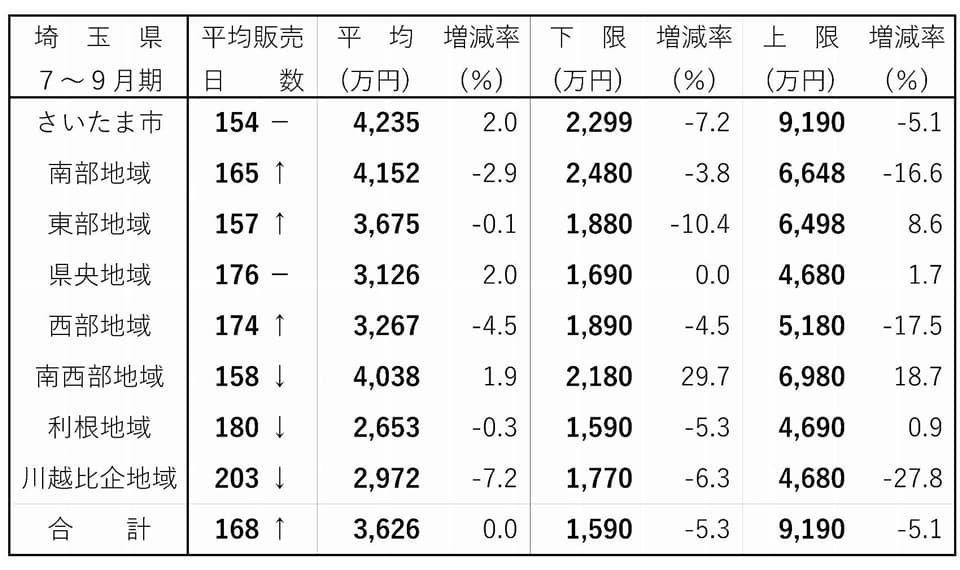 首都圏・新築戸建て成約動向 東部、西部の販売日数が短縮 埼玉県 建て売り販売日数 7~9月
