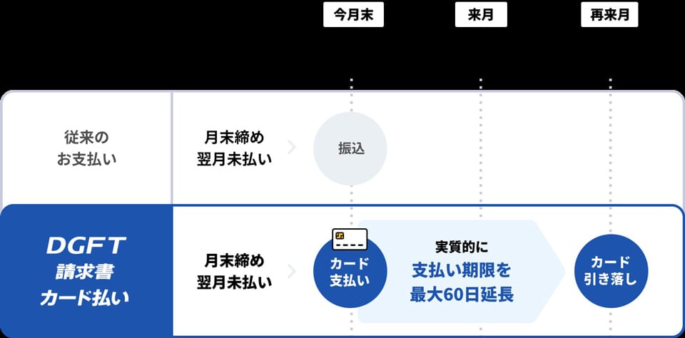 デジタルガレージ 売買契約・重説書の作成効率化 登記情報データを連携