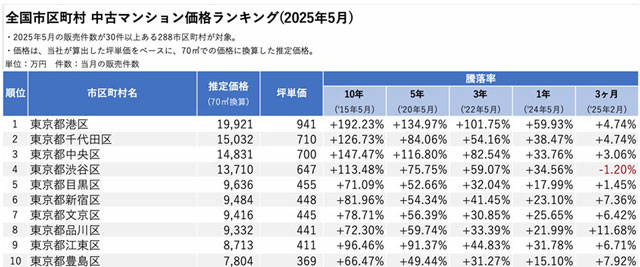 ワンノブアカインド調べ 全国価格1位「港区」 行政別中古マンション価格