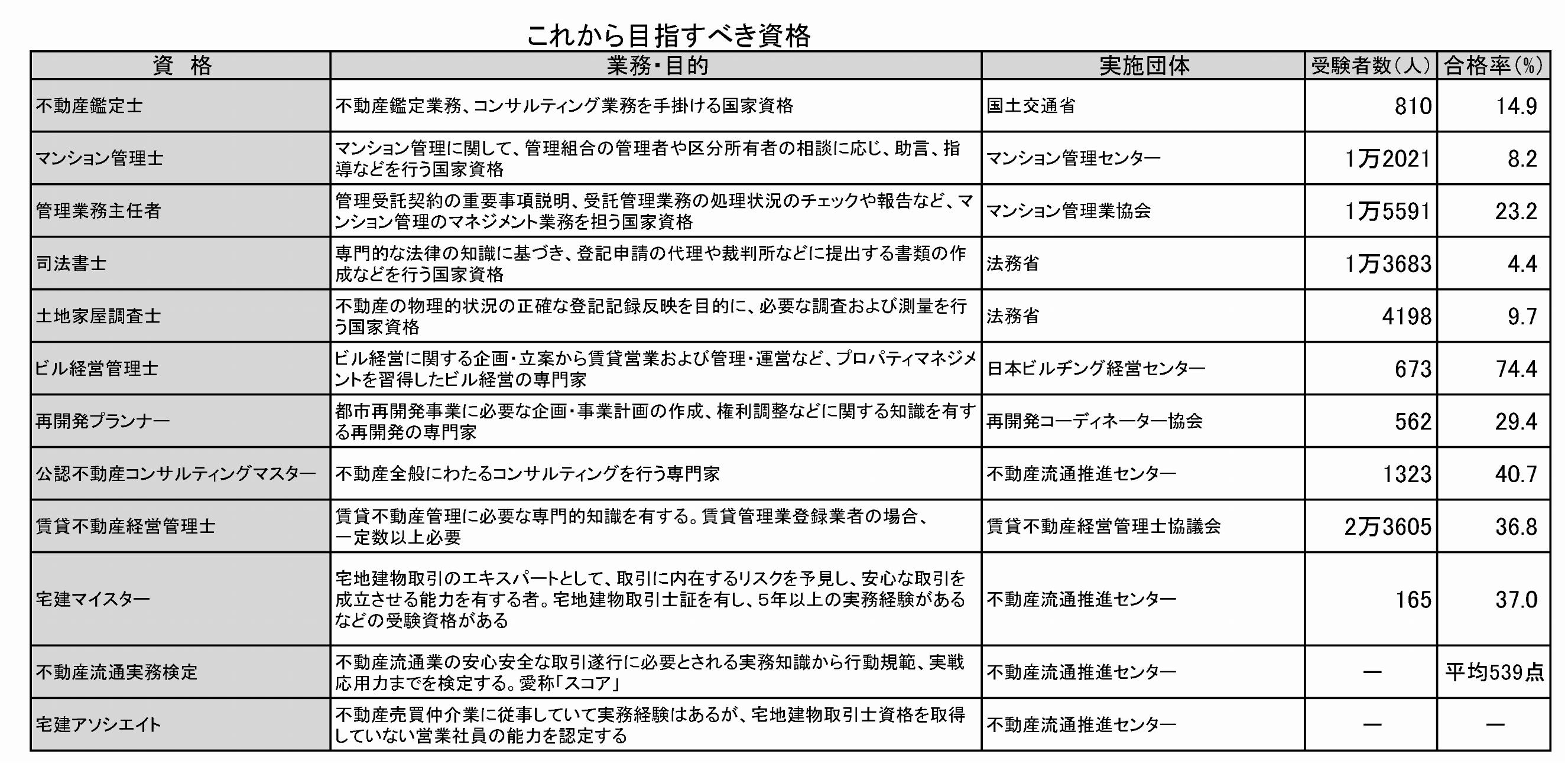 難易度はアップ　21年度宅建10月試験・本社解答番号　「民法」難問多く　21年度宅建試験･本紙分析
