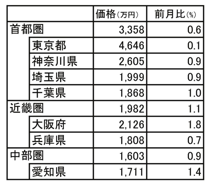 三大都市圏の70m2当たりの中古マンション価格