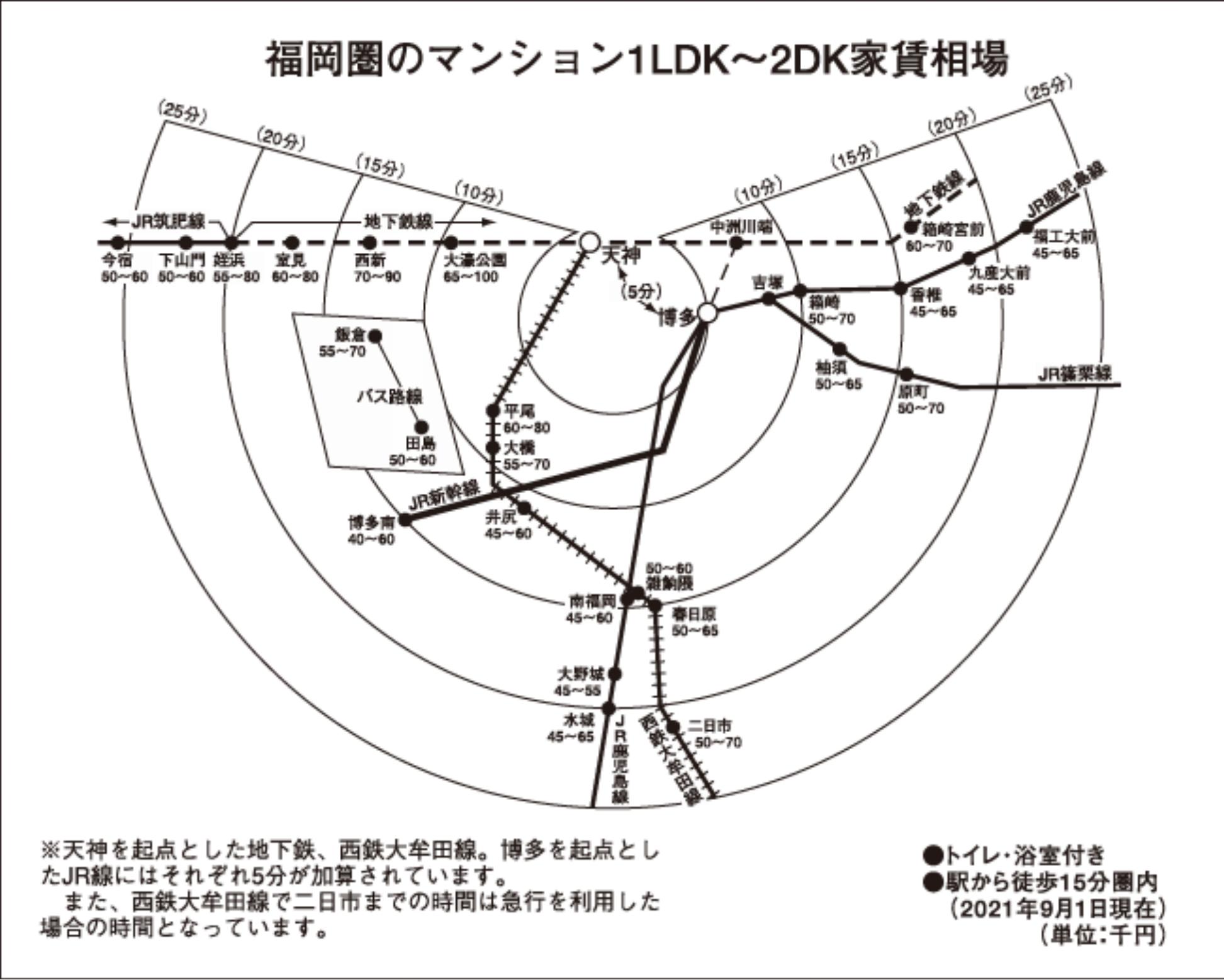 大阪・上昇地点散見で、横ばいに 主要都市家賃(大阪・名古屋・福岡)住宅新報調べ 21年9月1日現在 名古屋・二極化傾向続く 福岡・下落から横ばいに