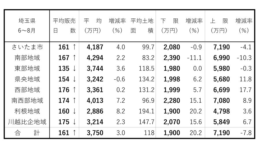 首都圏・新築戸建て成約動向 朝霞市根岸台で上限7000万円超 埼玉県 建て売り販売日数 6~8月