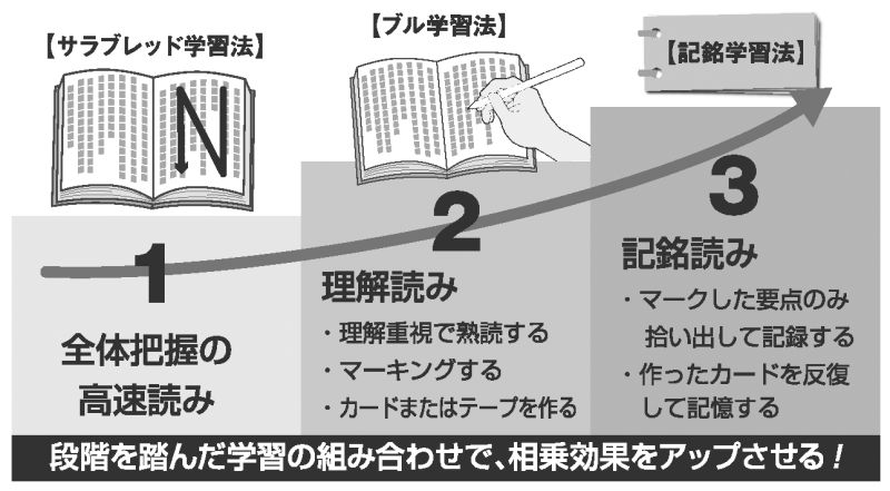 図４ ３段階のレベルに応じて効果的な学習法を組み合わせる
