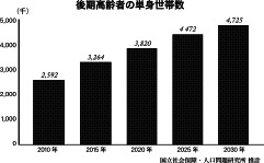 後期高齢者の単身世帯数