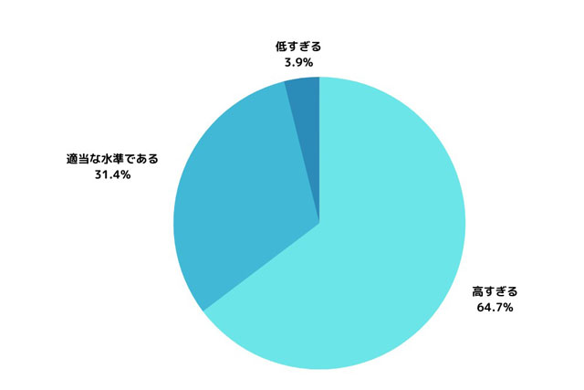 不動産価格は「高すぎる」、2023年も「上がる」と予想 WonderSpace調べ