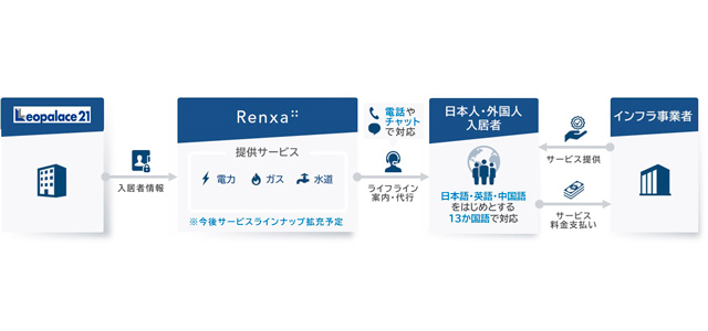 ライフライン手続き代行など入居者支援 レオパレス21×Renxa