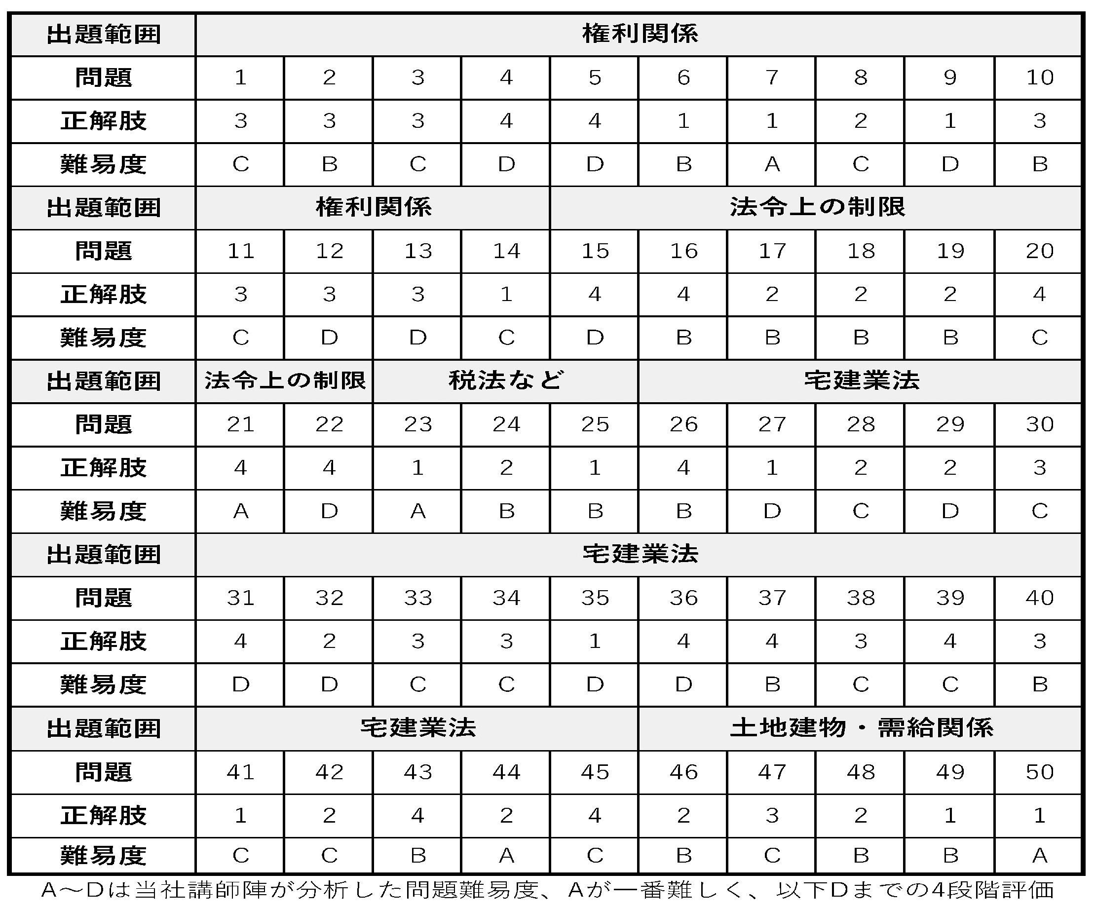 2025年度宅建試験・本紙解答番号