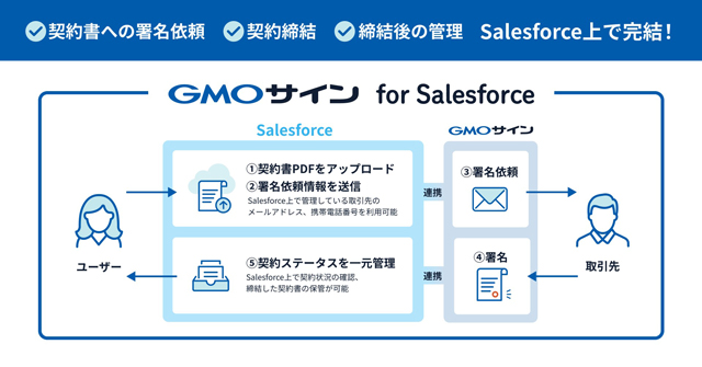 GMOグローバルサイン・ホールディングス 電子契約を一層有用に 営業支援システムと連携