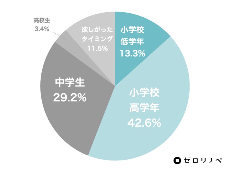 首都圏の子育て30〜40代1000人に子供部屋ニーズを調査 ゼロリノベ