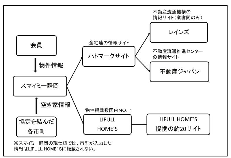 「スマイミー静岡」の連動図
